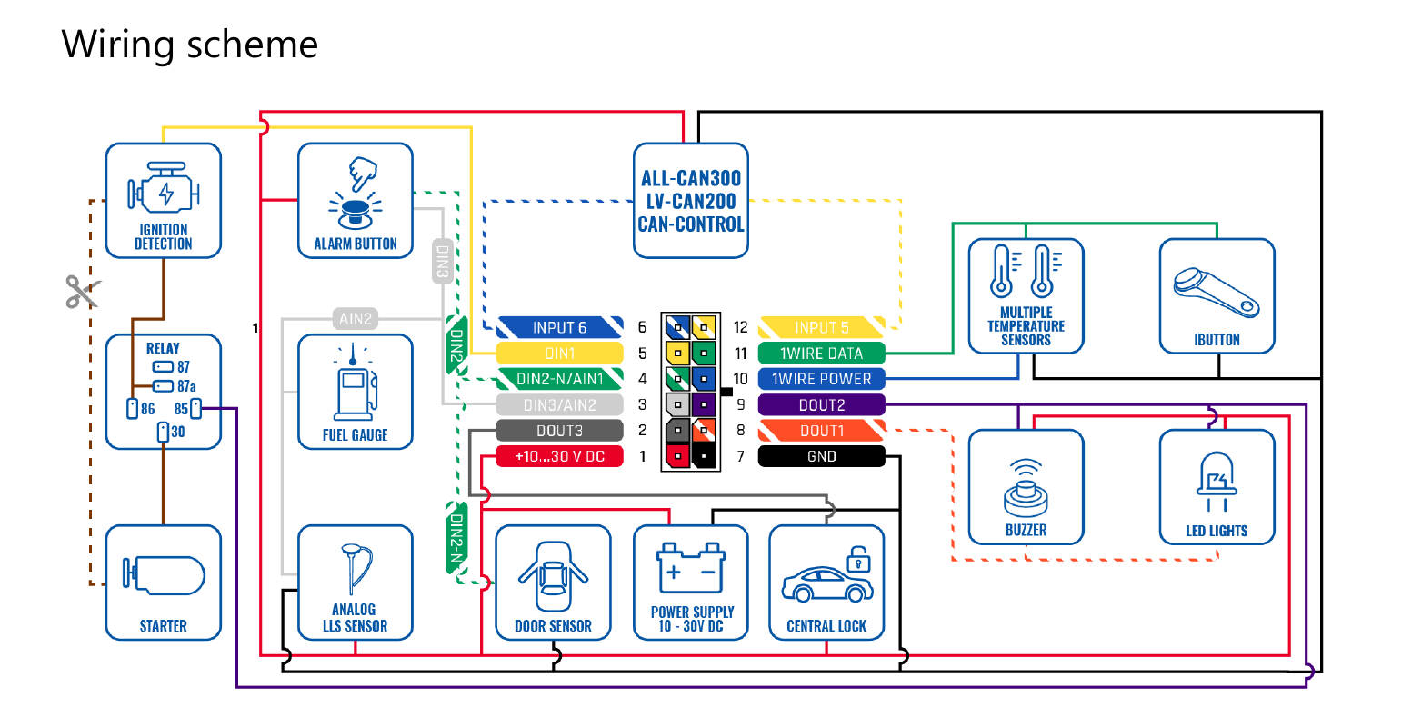 diMag DM13-4G wiring scheme: power + digital/analog I/O, 1-Wire and CAN adapter